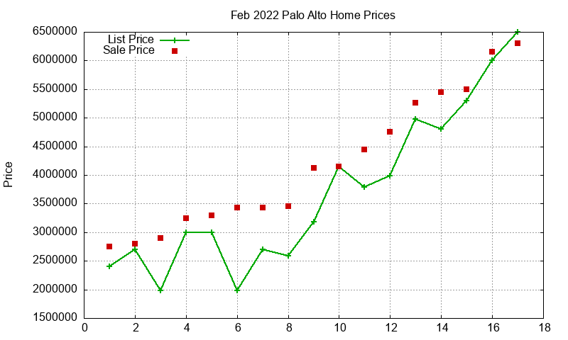 Palo Alto Homes Just Sold 2022-02 Palo Alto Homes Just Sold 2022-02