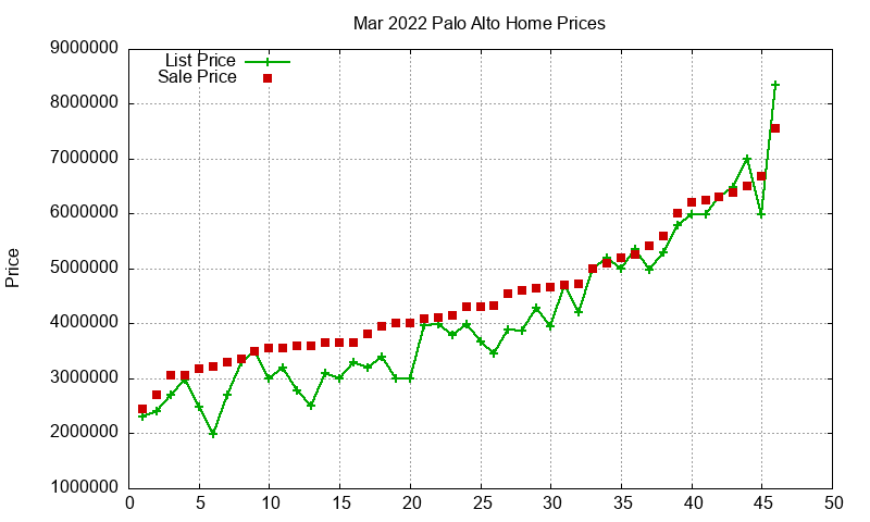 Palo Alto Homes Just Sold 2022-03 Palo Alto Homes Just Sold 2022-03