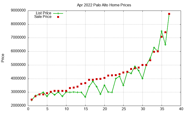 Palo Alto Homes Just Sold 2022-04 Palo Alto Homes Just Sold 2022-04