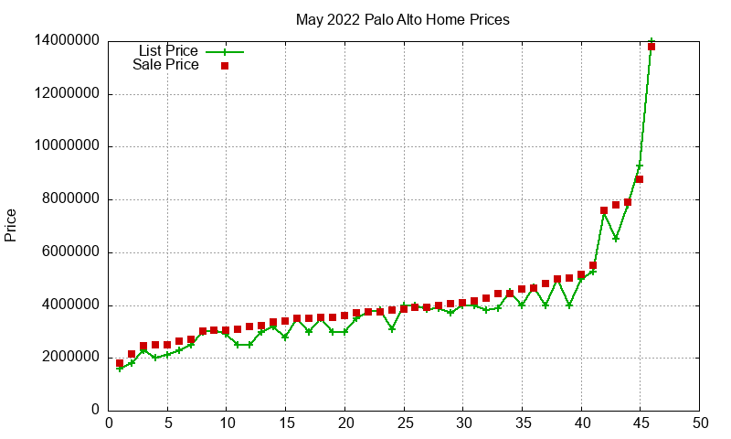 Palo Alto Homes Just Sold 2022-05 Palo Alto Homes Just Sold 2022-05