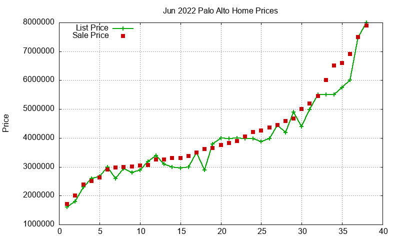 Palo Alto Homes Just Sold 2022-06 Palo Alto Homes Just Sold 2022-06