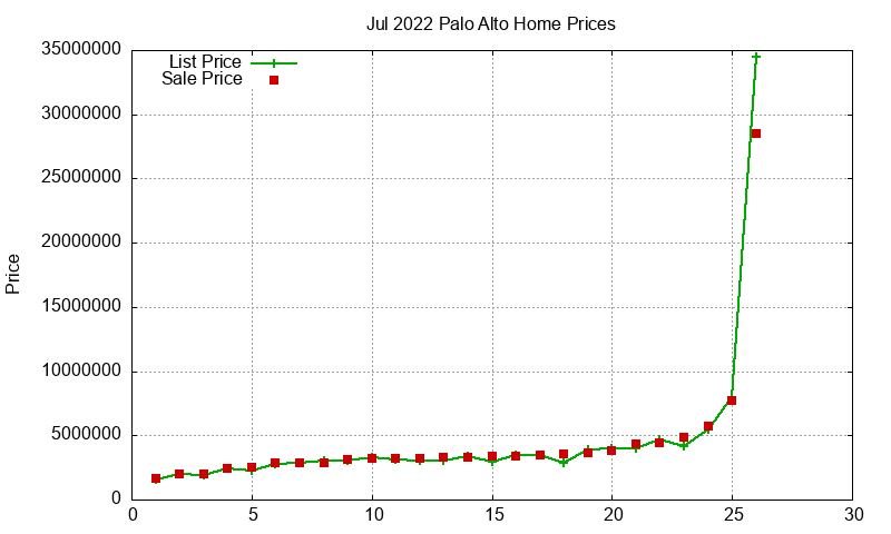 Palo Alto Homes Just Sold 2022-07 Palo Alto Homes Just Sold 2022-07
