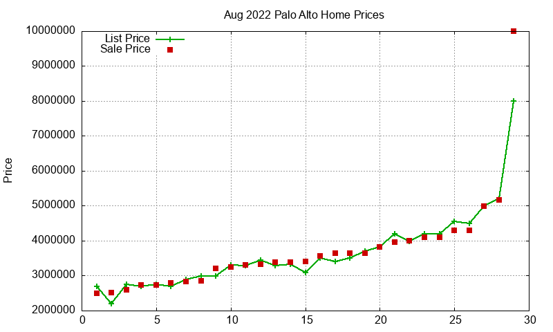 Palo Alto Homes Just Sold 2022-08 Palo Alto Homes Just Sold 2022-08