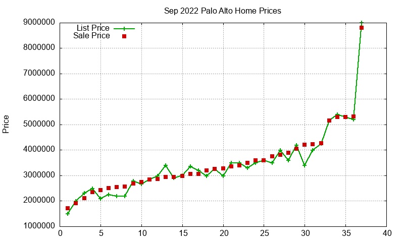 Palo Alto Homes Just Sold 2022-09 Palo Alto Homes Just Sold 2022-09