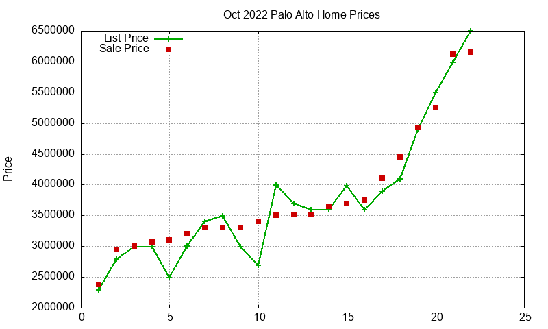 Palo Alto Homes Just Sold 2022-10 Palo Alto Homes Just Sold 2022-10