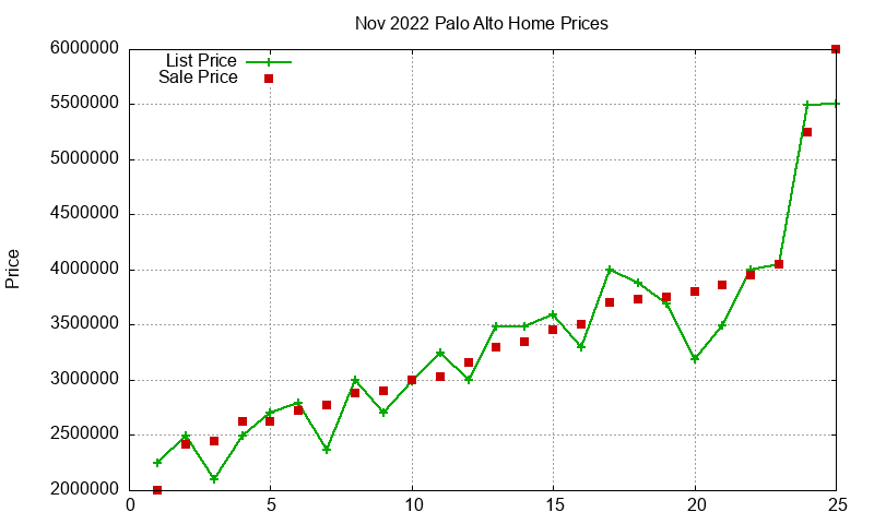 Palo Alto Homes Just Sold 2022-11 Palo Alto Homes Just Sold 2022-11