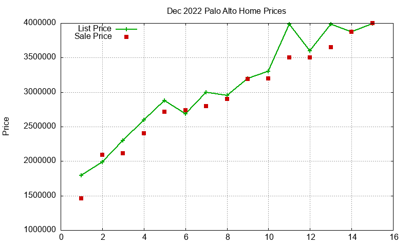 Palo Alto Homes Just Sold 2022-12 Palo Alto Homes Just Sold 2022-12