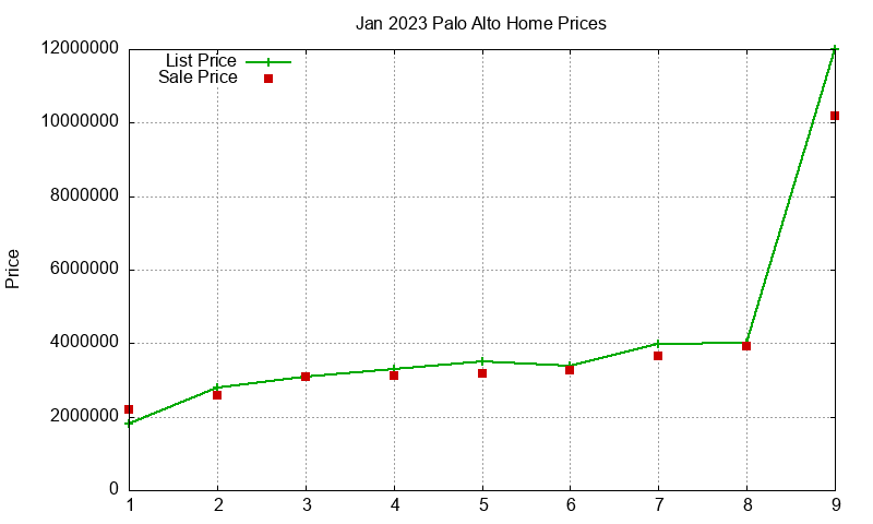 Palo Alto Homes Just Sold 2023-01 Palo Alto Homes Just Sold 2023-01