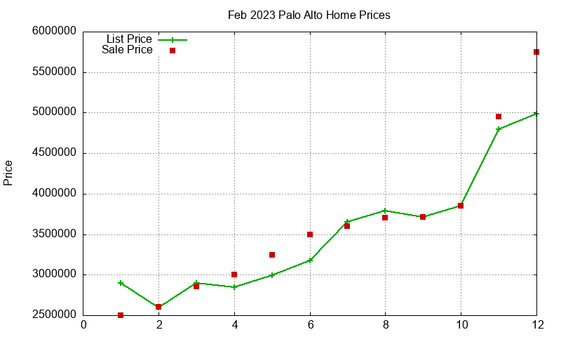 Palo Alto Homes Just Sold 2023-02 Palo Alto Homes Just Sold 2023-02