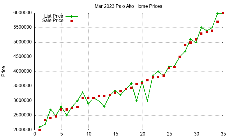 Palo Alto Homes Just Sold 2023-03 Palo Alto Homes Just Sold 2023-03