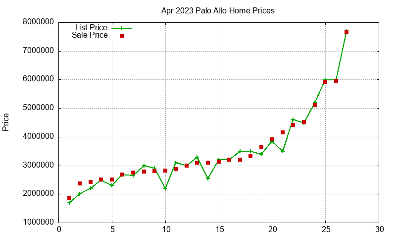 Palo Alto Homes Just Sold 2023-04 Palo Alto Homes Just Sold 2023-04