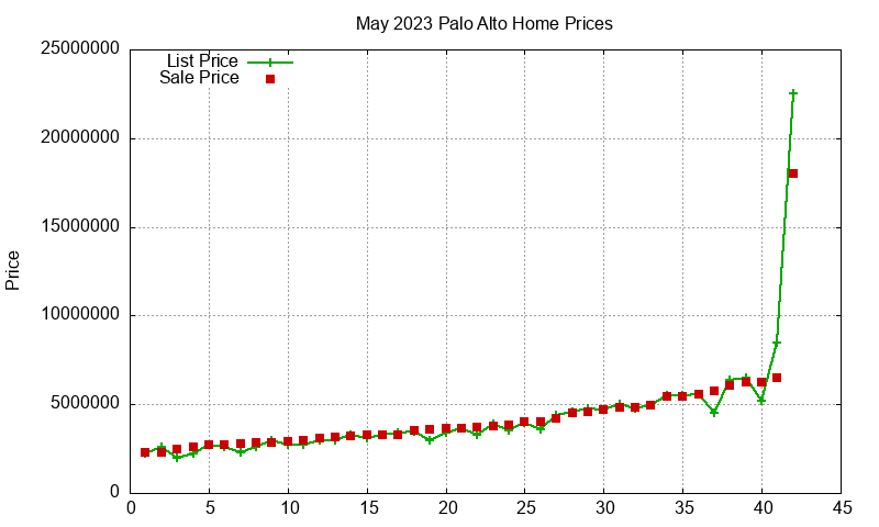 Palo Alto Homes Just Sold 2023-05 Palo Alto Homes Just Sold 2023-05