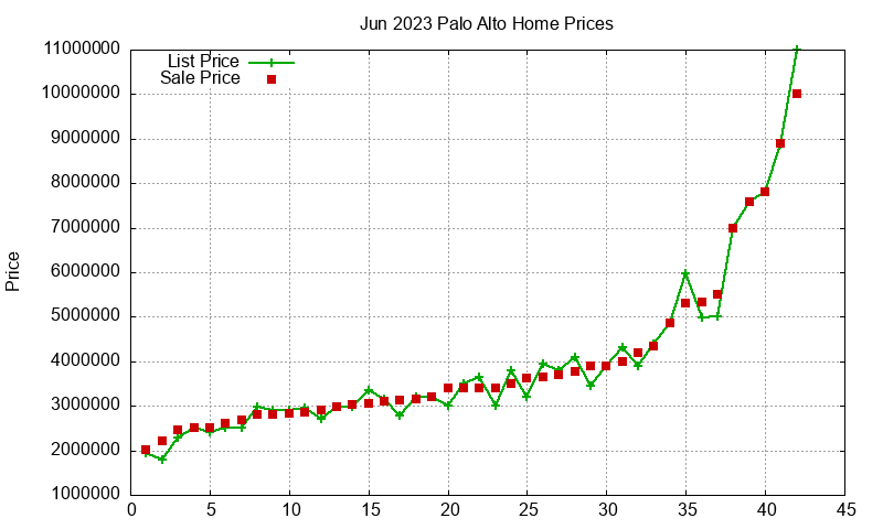 Palo Alto Homes Just Sold 2023-06 Palo Alto Homes Just Sold 2023-06