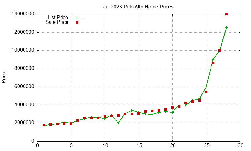 Palo Alto Homes Just Sold 2023-07 Palo Alto Homes Just Sold 2023-07