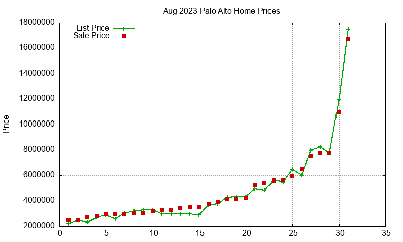 Palo Alto Homes Just Sold 2023-08 Palo Alto Homes Just Sold 2023-08