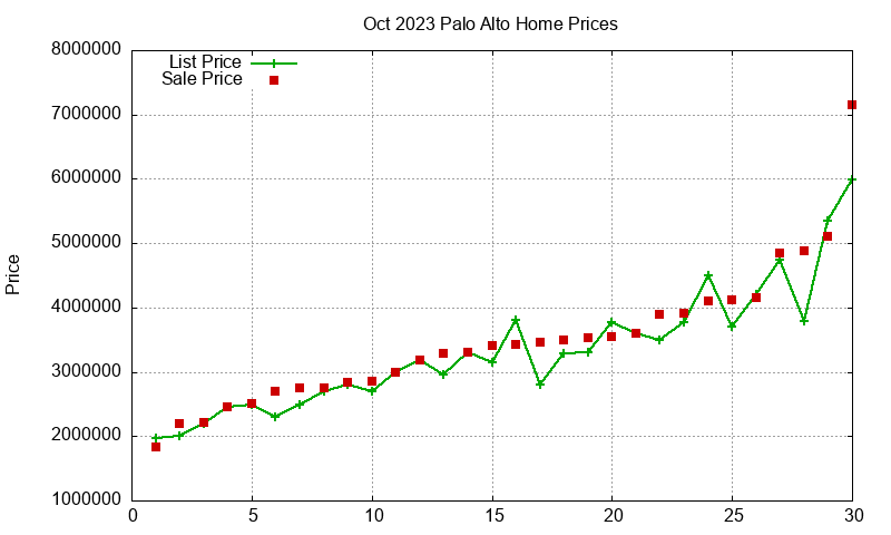 Palo Alto Homes Just Sold 2023-10 Palo Alto Homes Just Sold 2023-10