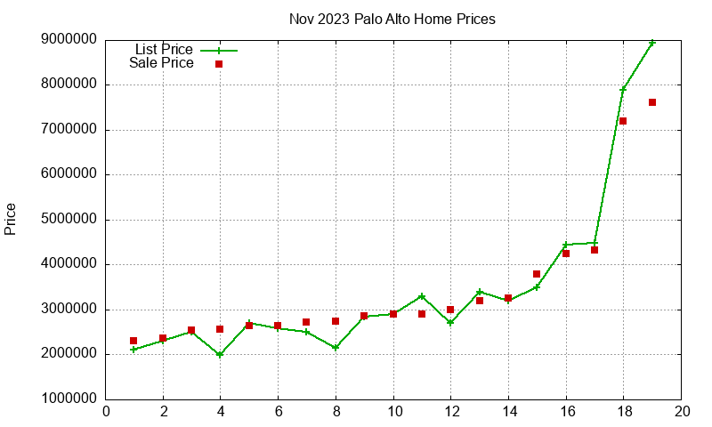 Palo Alto Homes Just Sold 2023-11 Palo Alto Homes Just Sold 2023-11