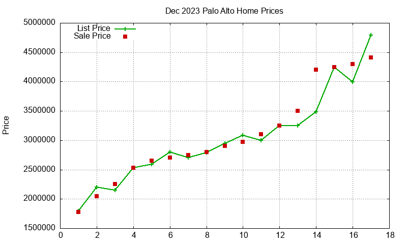 Palo Alto Homes Just Sold 2023-12 Palo Alto Homes Just Sold 2023-12