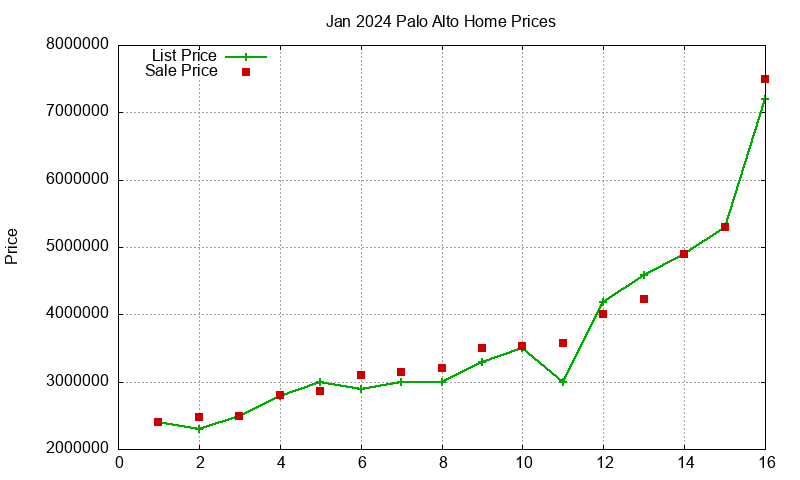 Palo Alto Homes Just Sold 2024-01 Palo Alto Homes Just Sold 2024-01