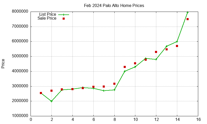 Palo Alto Homes Just Sold 2024-02 Palo Alto Homes Just Sold 2024-02