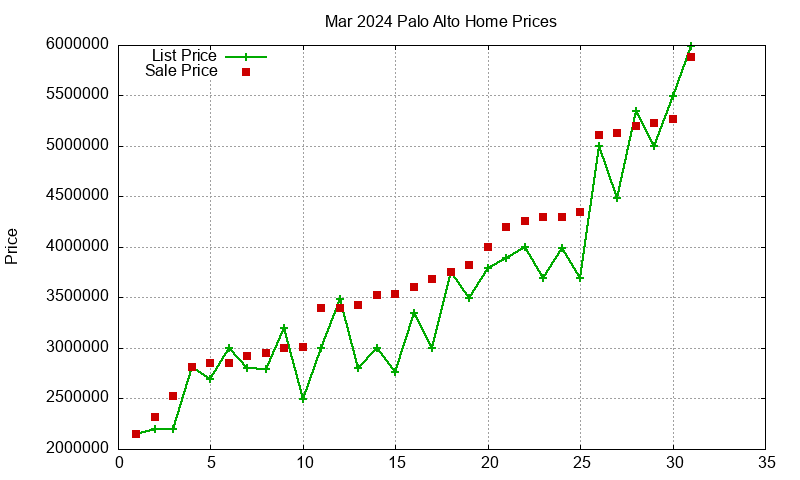 Palo Alto Homes Just Sold 2024-03 Palo Alto Homes Just Sold 2024-03