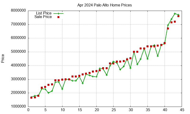 Palo Alto Homes Just Sold 2024-04
