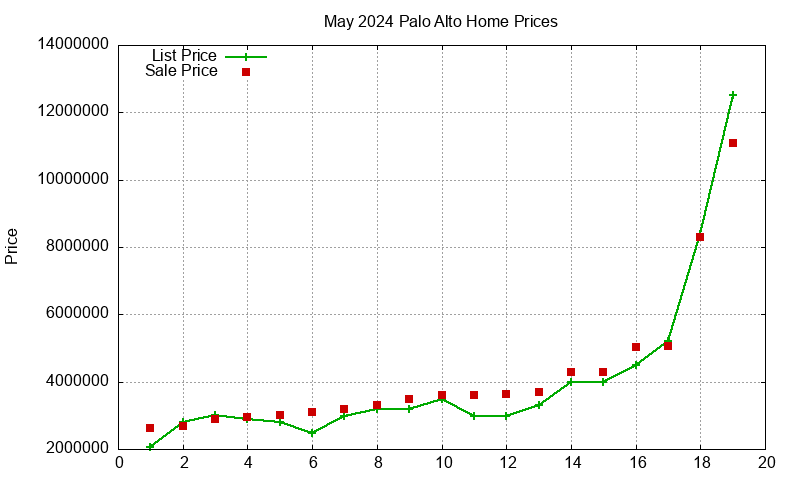 Palo Alto Homes Just Sold 2024-05