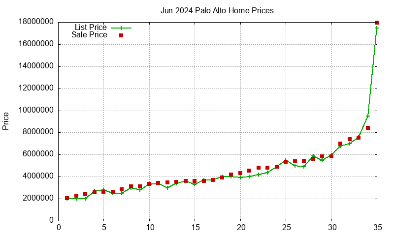 Palo Alto Homes Just Sold 2024-06