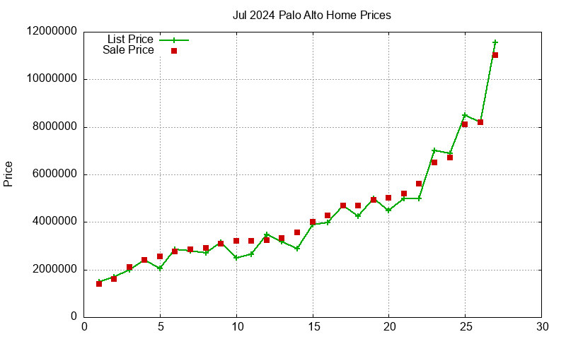 Palo Alto Homes Just Sold 2024-07