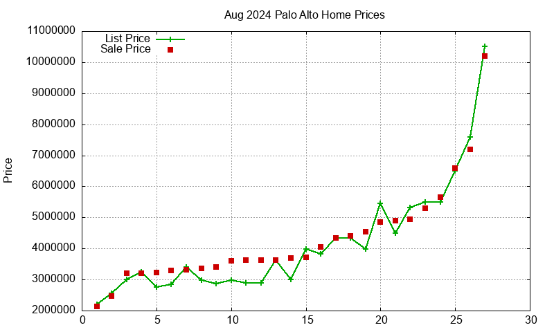 Palo Alto Homes Just Sold 2024-08