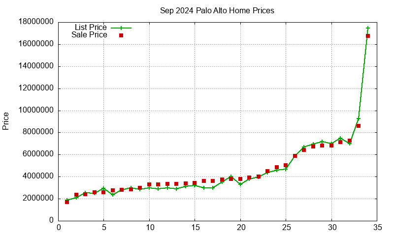 Palo Alto Homes Just Sold 2024-09