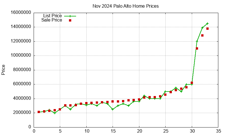 Palo Alto Homes Just Sold 2024-11