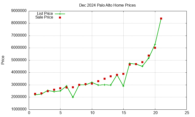 Palo Alto Homes Just Sold 2024-12