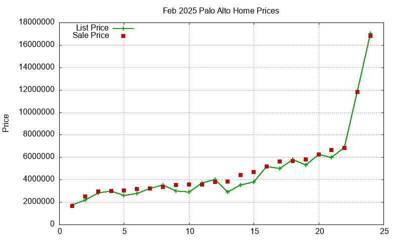 Palo Alto Homes Just Sold 2025-02