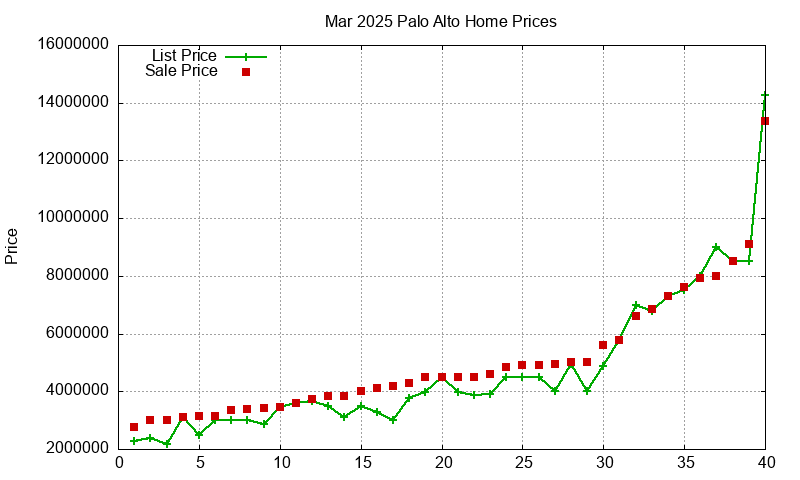 Palo Alto Homes Just Sold 2025-03
