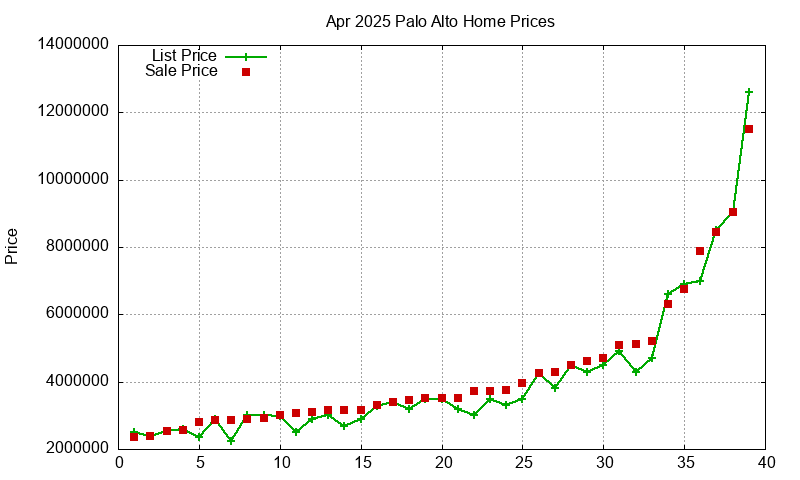 Palo Alto Homes Just Sold 2025-04