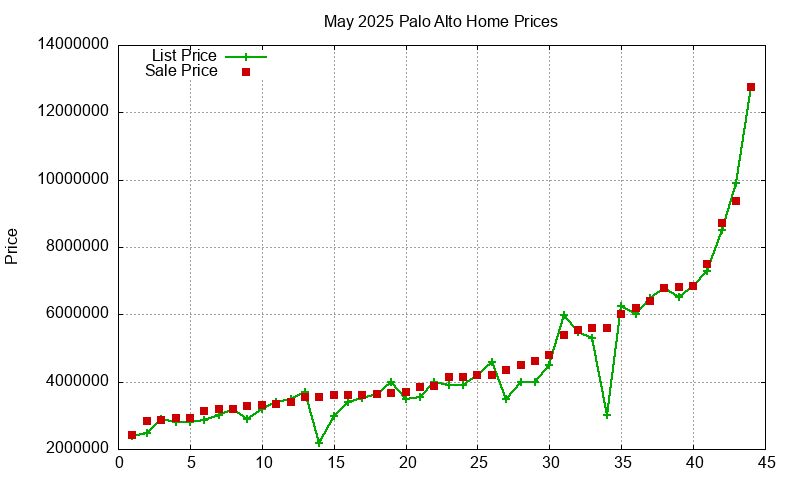 Palo Alto Homes Just Sold 2025-05