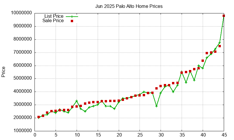 Palo Alto Homes Just Sold 2025-06