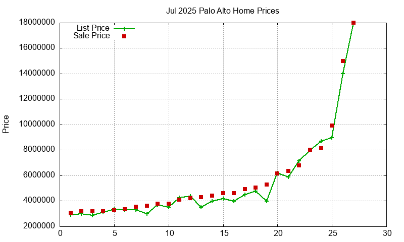 Palo Alto Homes Just Sold 2025-07