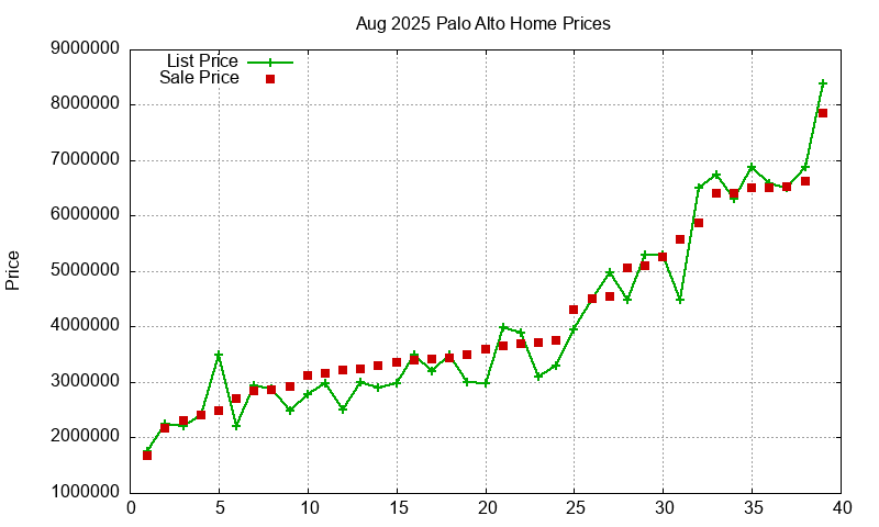 Palo Alto Homes Just Sold 2025-08