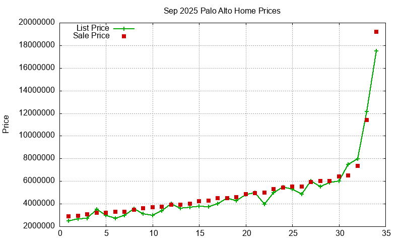 Palo Alto Homes Just Sold 2025-09