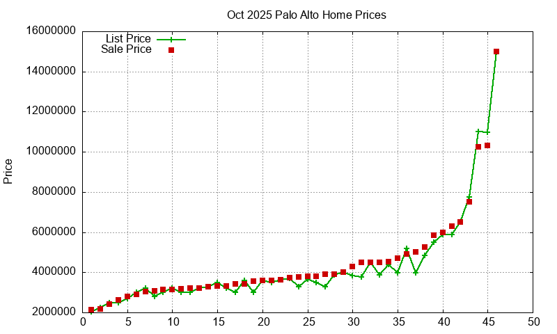 Palo Alto Homes Just Sold 2025-10