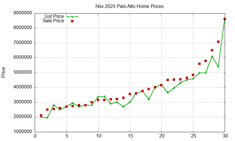 Palo Alto Homes Just Sold 2025-11