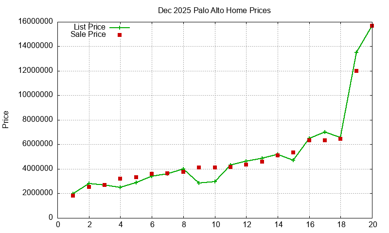 Palo Alto Homes Just Sold 2025-12