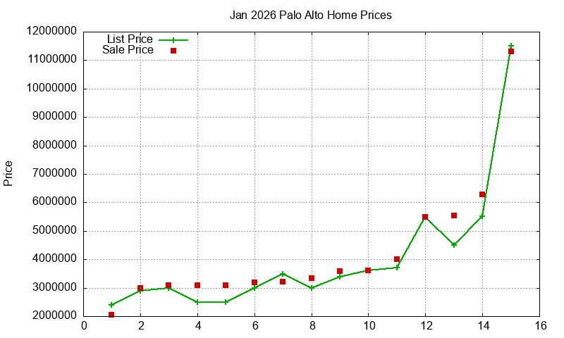 Palo Alto Homes Just Sold 2026-01