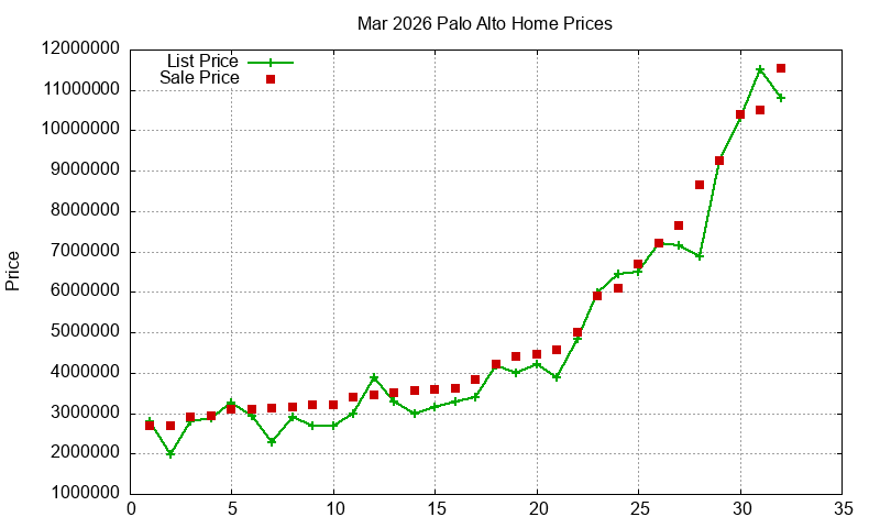 Palo Alto Homes Just Sold 2026-03
