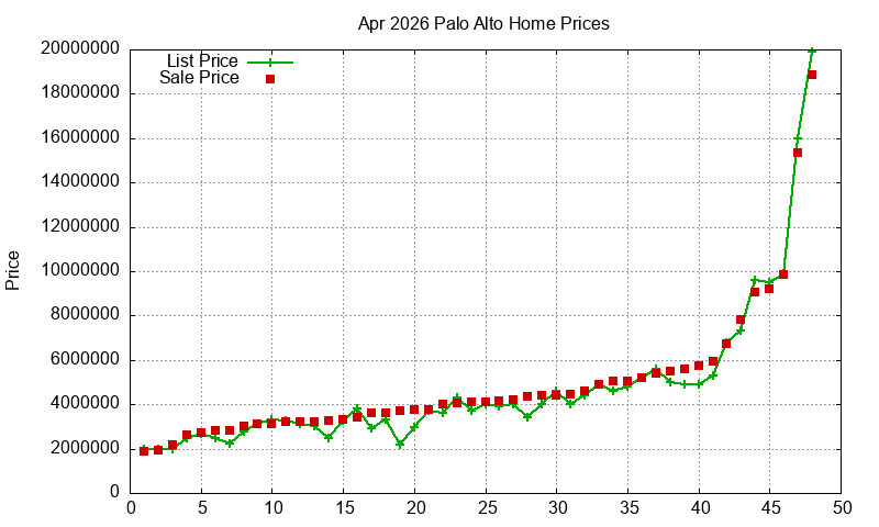 Palo Alto Homes Just Sold 2026-04
