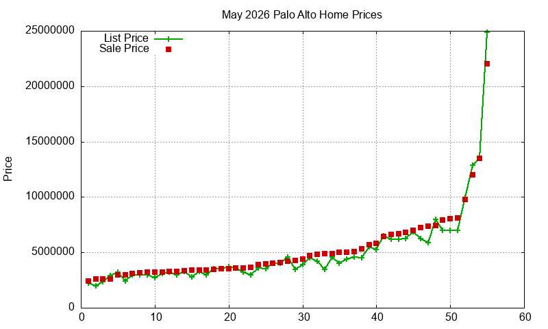 Palo Alto Homes Just Sold 2026-05