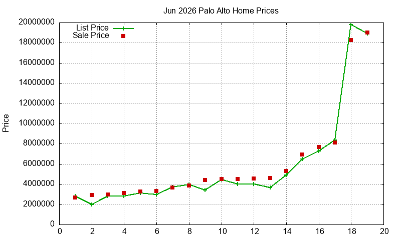 Palo Alto Homes Just Sold 2026-06