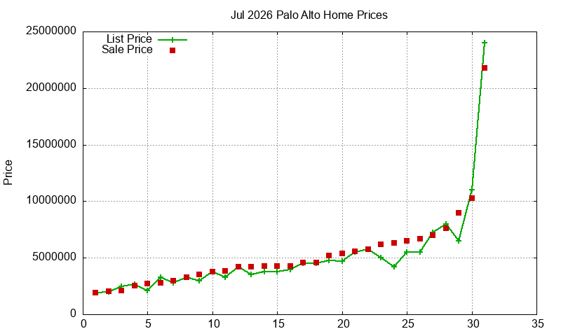 Palo Alto Homes Just Sold 2026-07 Palo Alto Homes Just Sold 2026-07